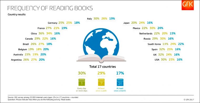 Частота чтения в 17 странах.